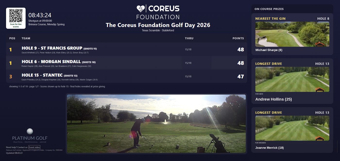 Live leaderboard showing the leading three teams, their players, points and the on-course prize winners